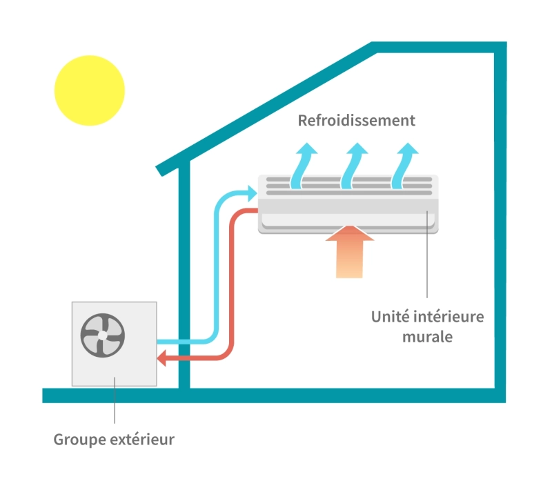 Installation de climatisation à Lyon 5ᵉ et alentours